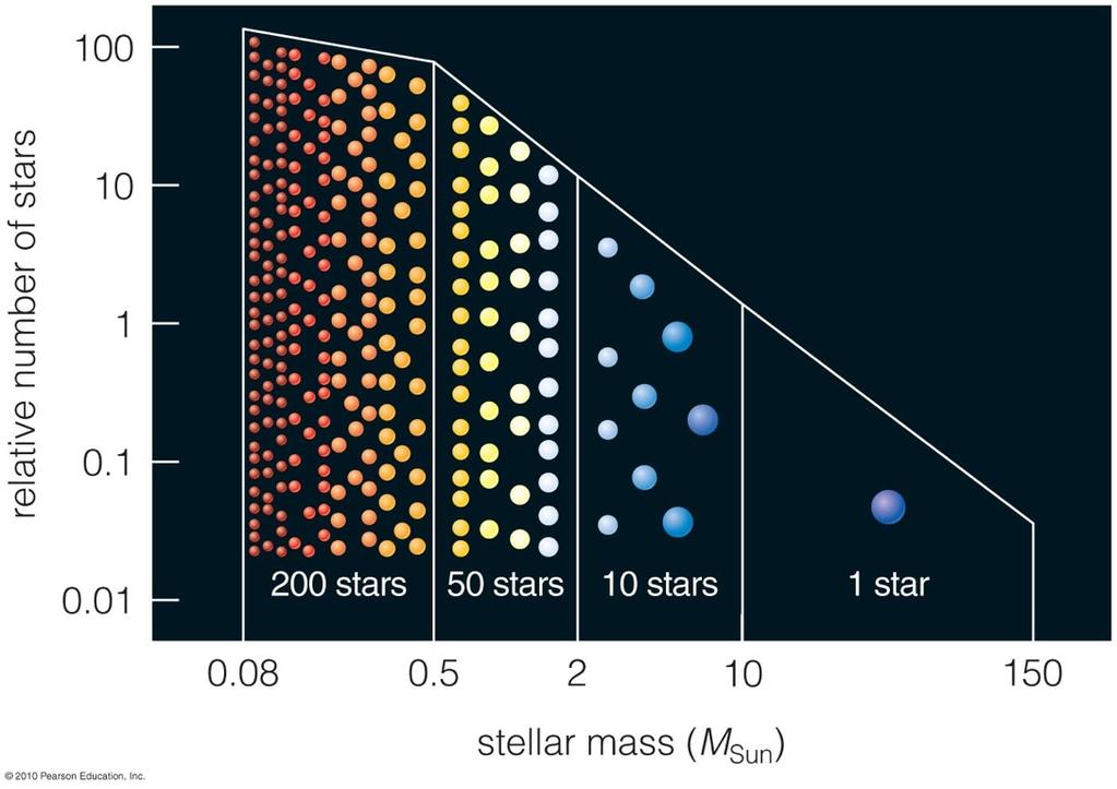 12 Chapter 16: Birth of Stars Where can we find it? Molecular Clouds Once we have enough material, it actually needs to collapse (gravity will take care of that) into a star.
