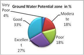 Figure 9: Groundwater Potential Zone Map The ground water potential zones