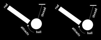 QUESTION 4 4.1 A positively charged Perspex rod is brought near a polystyrene ball which is hanging as shown in the diagram1. The ball is not charged initially.
