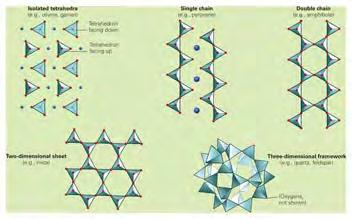 divided into several groups based on how silica tetrahedra