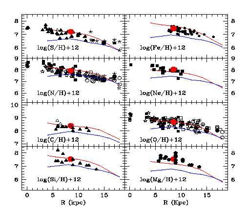 Abundance gradients Predicted and observed abundance gradients Data from HII regions,