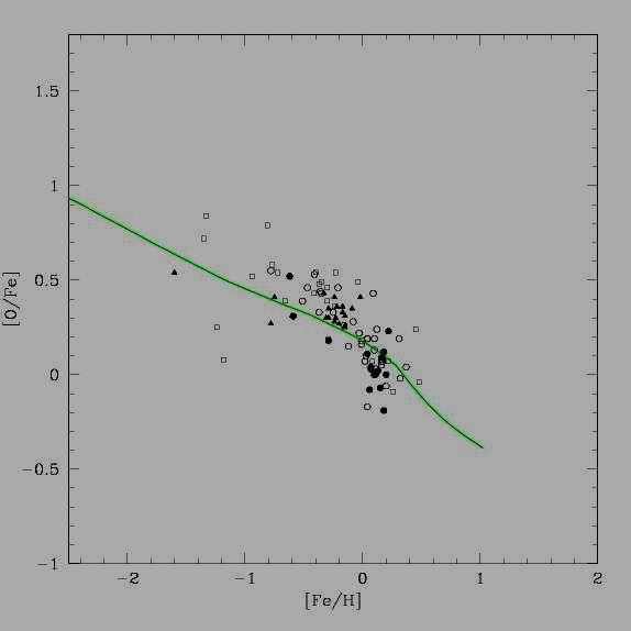 The Galactic Bulge A model for the Bulge (green line, Ballero et al. 2006) Yields from Francois et al.
