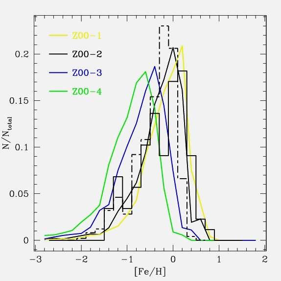 The Galactic Bulge Models with different IMF The best IMF for the Bulge is flatter than