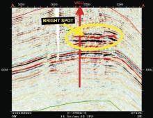 Figure 3: The seismic section AA clearly shows the high amplitude zone within Tarkeshwar Formation (Bright Spot). Well- A has produced gas from this sand.