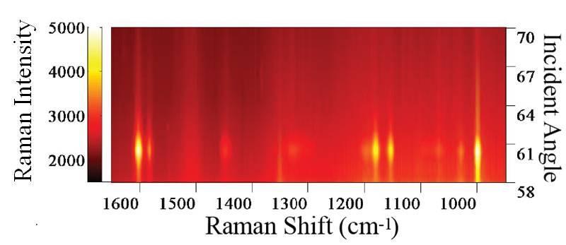 40 Figure 8. Plot of experimental Raman scatter collected from 58 to 70 for a 950 nm polystyrene film.