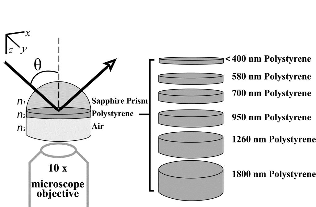 58 Fig. 1. Schematic of the scanning angle Raman spectroscopy sample geometry used to measure polystyrene film thicknesses.