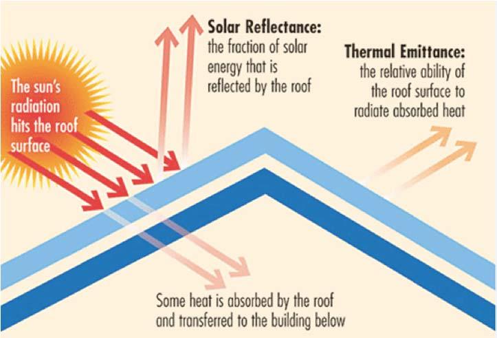 The Sun and Climate Solar Radiation and Not all Solar Radiation will reach the ground It may be reflected, absorbed or diffused by the atmosphere Reflected 31% is reflected by the upper atmosphere