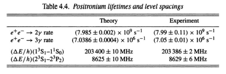 Positronium Excellent agreement on Theory and Experimental results