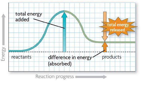 3. Endothermic reactions absorb more energy than they release. a. Reactants have lower bond energy than products a.