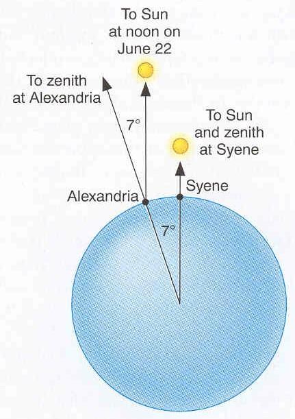 than 20% ~200 BC, Greek living in Alexandria Egypt Observed that Sun was overhead at Syene on summer solstice Sun was 7 o to the
