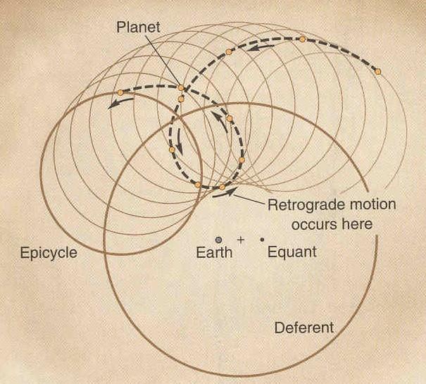 Ptolemy s explanation: Epicycles From our text: Horizons, by Seeds Advantage: Could predict precise positions of planets Disadvantage: No physical explanation of why motion is like this Uses multiple