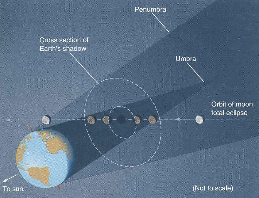 Types of eclipses Lunar Eclipse Solar Eclipse We view the illuminated object and watch it go dark.