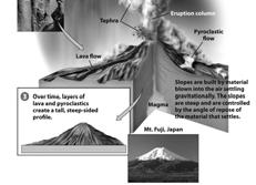 Volcanoes and Eruption Types Constructive phase Vulcanian and Plinian eruptions layers of: Silica rich lava and pyroclasts Volcanic ash from pyroclastic flows and ash columns Destruction Explosive