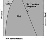 at higher pressures Moisture in rock lowers melting temperature Melting of Rocks