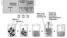 melting points of the minerals it contains Melting points are reached when