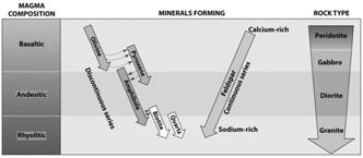 temperatures and pressures In differing environmental conditions In similar magma this leads to Differences in fractional crystallization Formation of different rocks Cooling and Crystallization of
