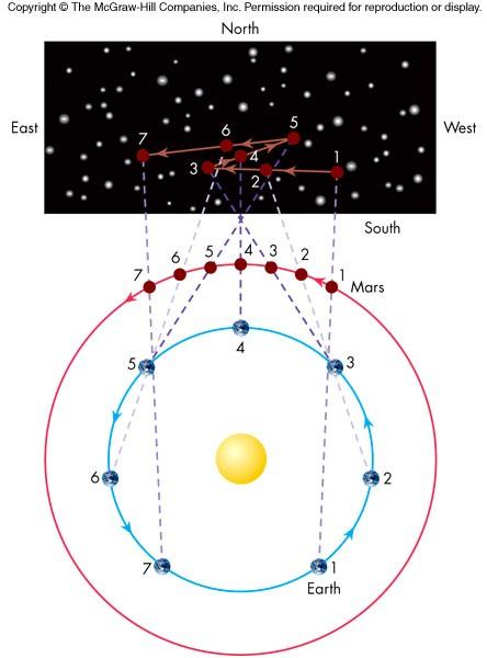 Heliocentric models explain retrograde motion as a natural consequence of two planets (one being the