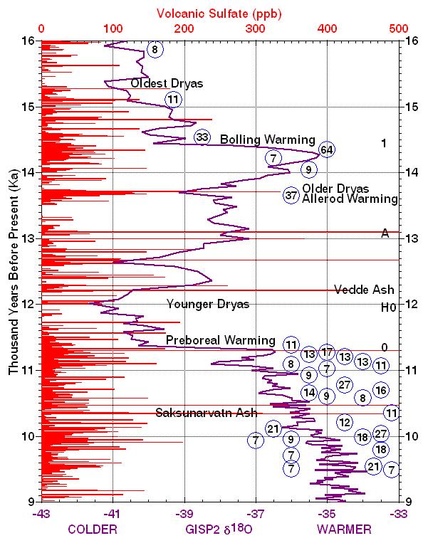 (14) Times of most rapid warming are contemporaneous with times of highest volcanic activity Preboreal warming 801 ppb sulfate in 2.08 years = one large eruptions every 1.