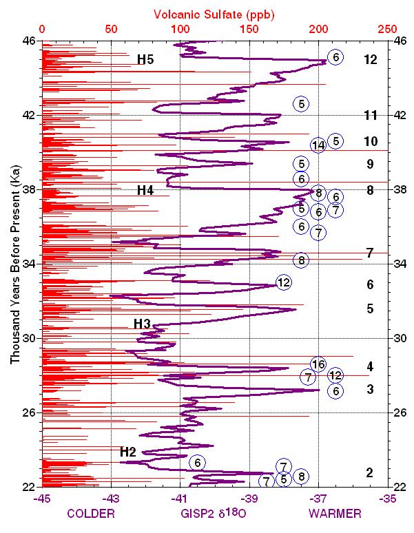(15) Time of most rapid warming are contemporaneous with times of highest volcanic activity Paleolithic Revolution: humans spread rapidly.