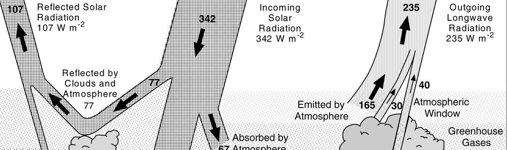 (3) The atmosphere selectively reflects, refracts, scatters, absorbs, or transmits broadband radiant energy from the sun, infrared