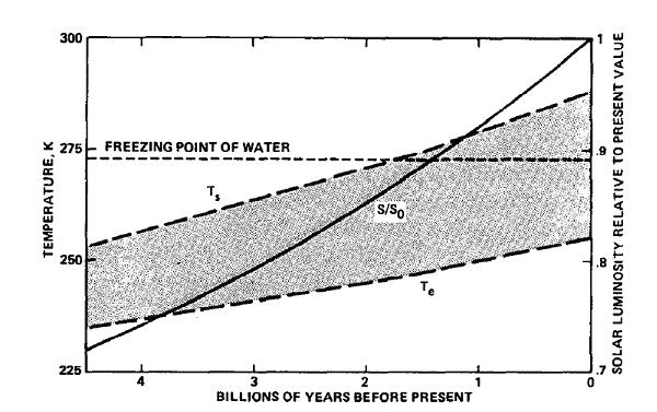 Faint Young Sun Problem Rampino & Caldeira (1994) How were temperatures suitable for liquid water
