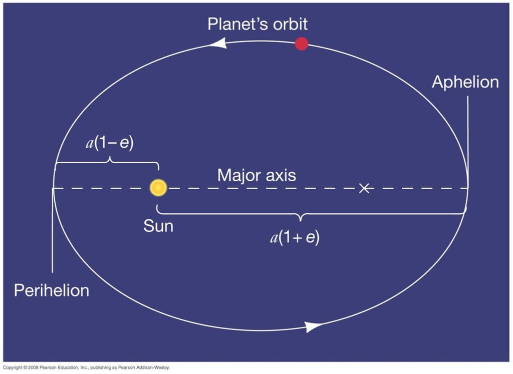 More Precisely 2-1: Some Properties of Planetary Orbits Semimajor axis and eccentricity of