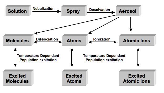 Flame Atomization Techniques: Many common steps to the production of gaseous atomic population Winter 2009 Page