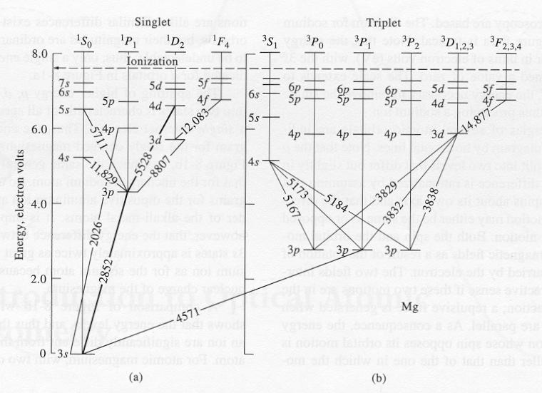 Atomic Absorption/Emission and Energy Level Diagrams Splitting of p orbitals shown in previous overhead is typical.