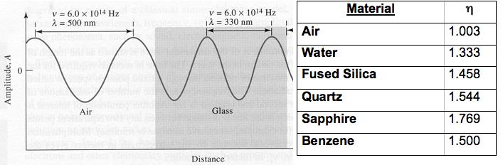 Wavelength - λ space taken up by one cycle units of distance normally stated as Å or m or cm, 1 Å = 1 x 10-10 m = 1 x 10-8 cm Key terms: Amplitude, Period {time required} and Frequency Frequency - ν: