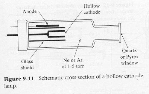 Line Sources for Atomic Absorption: Hollow cathode lamps: Analytical Problem: The smallest Bandwidth that can be obtained by a continuous source is very large compared to