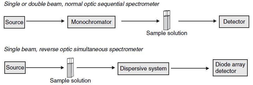 L9 page 1 Instrumentation in the UV/Visible UV/Vis spectrometers main components are : Source, Wavelength selector (Dispersive system or Discriminator or Monochromator), Sample container and
