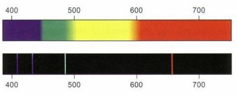 I can identify a continuous spectrum and a line spectrum White light sources, when split up using a prism or viewed through a spectroscope will produce a continuous spectrum of colours (ROY G BIV).
