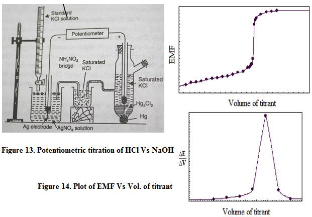 NaOH + HCl NaCl + H 2 O 2. Redox titrations: The EMF of the electrode is determined by the activity of ratio of the substance being oxidized or reduced.