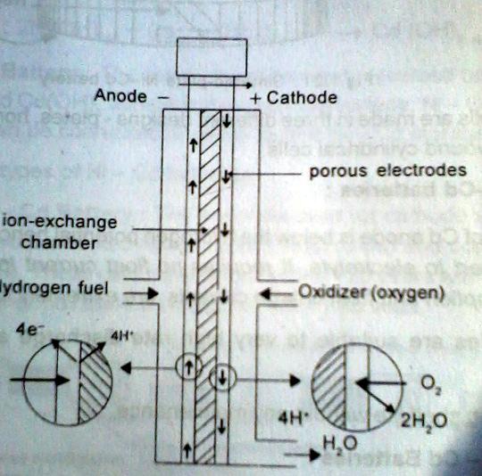 Hydrogen Oxygen Fuel Cell Both anode and cathode consists porous graphite electrodes impregnated with finely divided Pt/Pd. The electrolyte is 2.5% KOH held in asbestos matrix.