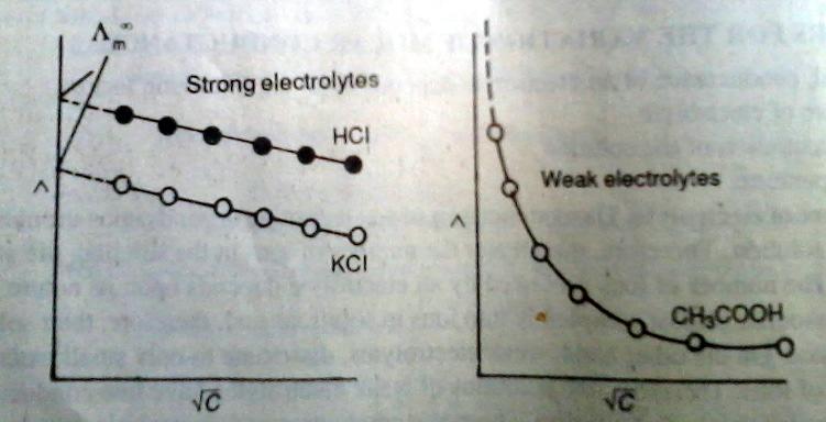 Figure 4. Plot of equivalent conductance Vs concentration for strong and weak electrolytes However, this can be calculated by using Kohlrausch s law. Eg.