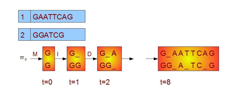 Hidden DNA Sequence Alignment: A Challenge Two sequences are not aligned: The observed values y 0, y 1,.