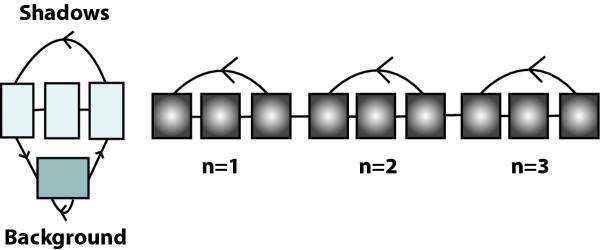 Example: genes in prokaryotes EasyGene: a prokaryo2c gene- finder (Larsen TS, Krogh A) Codons are