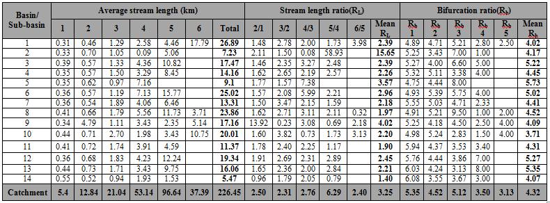 Catchment Sub-Basins Table 2b: Linear Aspects of Jaisamand Catchment