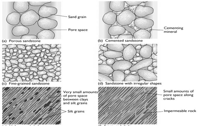 Porosity and Permeability Porosity Porosity can be as high as: 50% in loose sand to 5% in cemented, lithified sandstone, to near zero in unfractured igneous rocks.