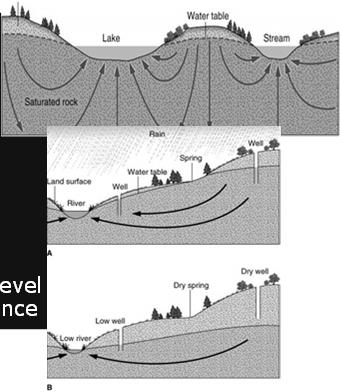 The Water Table The water table is the natural level of liquid ground water in an open fracture or well. The water table follows topography. The unsaturated zone is the region above the water table.