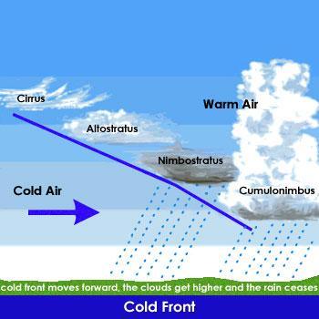 II. Fronts Air Masses and Fronts 1. The area where air masses meet and do not mix are called fronts. 2. Types of fronts a.