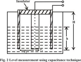 Capacitance type This type of sensors are widely used for chemical and petrochemical industries; and can be used for a wide range of temperature (-40 to 200 o C) and pressure variation (25 to 60