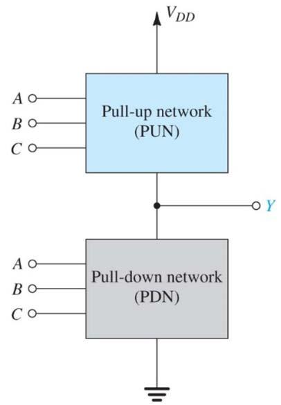 General Structure of CMOS Logic NMOS pull down network (PDN) and PMOS pull up network (PUN) operated by