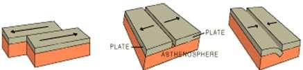 8.1. Layers of uniform dip According to the theory of plate tectonics the steady relative motion between two rigid plates of lithosphere causes deformation at the plate boundary.