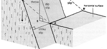 8.4. Faults As with all structural surf aces, the orientation of a fault isexpressedbyitsstrikeanddip.