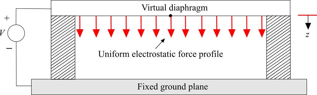 Electrostatic Pressure Replacing w = w, the Electrostatic Pressure is given by, P electrostatic = F electrostatic A = ε V 1 d 1 + πad 1.