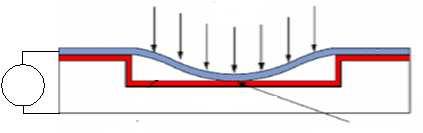 Diaphragm Collapse and Pull-in Voltage (V Pull-in ) For V < V Pull-in, Electrostatic Force = Elastic Restoring Force For V > V