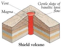 Hot Spots do not move, but move over them b. Forms volcanic island chains like c. Yellowstone National Park is example of hot spot over plate 1.