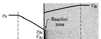 Figure 2-5 Fast chemical reaction with an excessive concentration of reactant 'B' or OHˉ and a limited concentration of species 'A' or CO 2 in this case. Taken from [13].
