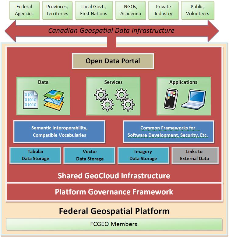 The Federal Geospatial Platform is an enterprise solution that would provide Comprehensive collection and sharing of authoritative data Search, discovery, access, and visualization tools that are